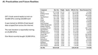 AI: Practicalities and Future Realities
GPT-3 took several weeks to train on
10,000 GPUs costing $10,000 each
It was trained on 825Gb of text-based
data scraped from across the internet
The next iteration is reportedly training
on 25,000 GPUs
Elon Musk recently bought 10,000 GPUs
 