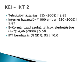  Televízió/háztartás: 99% (2008) | 8.89
 Internet használók/1000 ember: 620 (2009) |
5.87
 E-Kormányzati szolgáltatások elérhetősége
(1-7): 4,46 (2008) | 5.58
 IKT beruházás (% GDP): 9% | 10.0
 