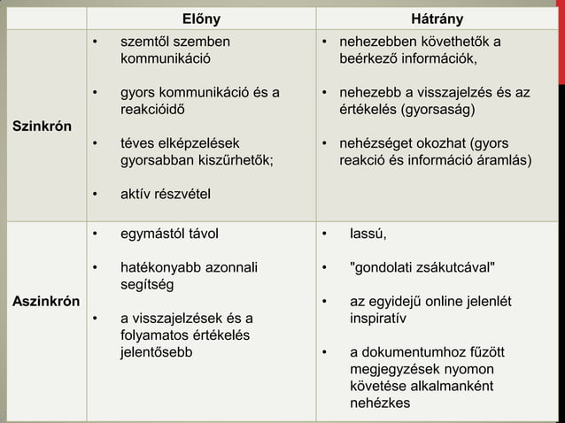Digitális kommunikáció | PPT