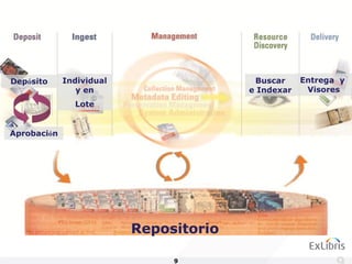 Depósito     Individual                  Buscar     Entrega y
                y en                    e Indexar    Visores
               Lote


Aprobación




                          Repositorio

                               9
 