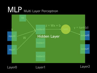 MLP Multi Layer Perceptron
input0
input1
output0
output1
hidden0
hidden1
hidden2
x
Layer0 Layer1 Layer2
W
b0
z = Wx + b
tanh
y = tanh(z)
Hidden Layer
 