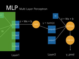 MLP Multi Layer Perceptron
output0
output1
hidden0
hidden1
hidden2
Layer1 Layer2
W
b0
z = Wx + b
tanh
y = tanh(z)
softmax
y_pred
argmax
z = Wx + b
b1
 