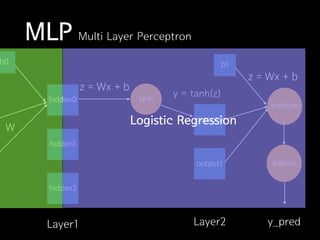z = Wx + b
b1
MLP Multi Layer Perceptron
output0
output1
hidden0
hidden1
hidden2
Layer1 Layer2
W
b0
z = Wx + b
tanh
y = tanh(z)
softmax
y_pred
argmax
Logistic Regression
 