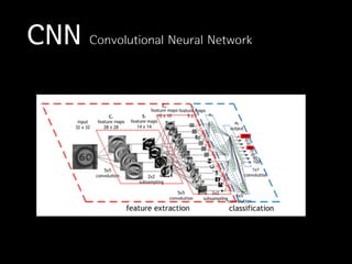 CNN Convolutional Neural Network
 