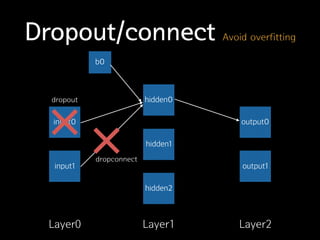 Dropout/connect Avoid overfitting
input0
input1
output0
output1
hidden0
hidden1
hidden2
Layer0 Layer1 Layer2
b0
dropconnect
dropout
 