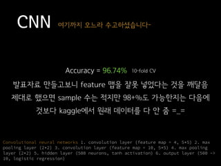 CNN 여기까지 오느라 수고하셨습니다-
Convolutional neural networks 1. convolution layer (feature map = 4, 5*5) 2. max
pooling layer (2*2) 3. convolution layer (feature map = 10, 5*5) 4. max pooling
layer (2*2) 5. hidden layer (500 neurons, tanh activation) 6. output layer (500 ->
10, logistic regression)
Accuracy = 96.74% 10-fold CV
발표자료 만들고보니 feature 맵을 잘못 넣었다는 것을 깨달음
제대로 했으면 sample 수는 적지만 98+%도 가능한지는 다음에
것보다 kaggle에서 원래 데이터를 다 안 줌 =_=
 