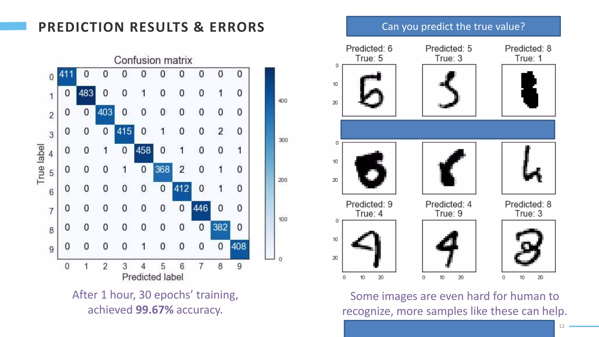 12
Some images are even hard for human to
recognize, more samples like these can help.
After 1 hour, 30 epochs’ training,
achieved 99.67% accuracy.
Can you predict the true value?
 
