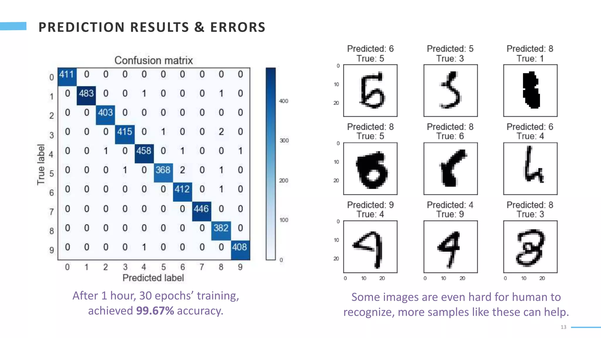 13
Some images are even hard for human to
recognize, more samples like these can help.
After 1 hour, 30 epochs’ training,
achieved 99.67% accuracy.
 