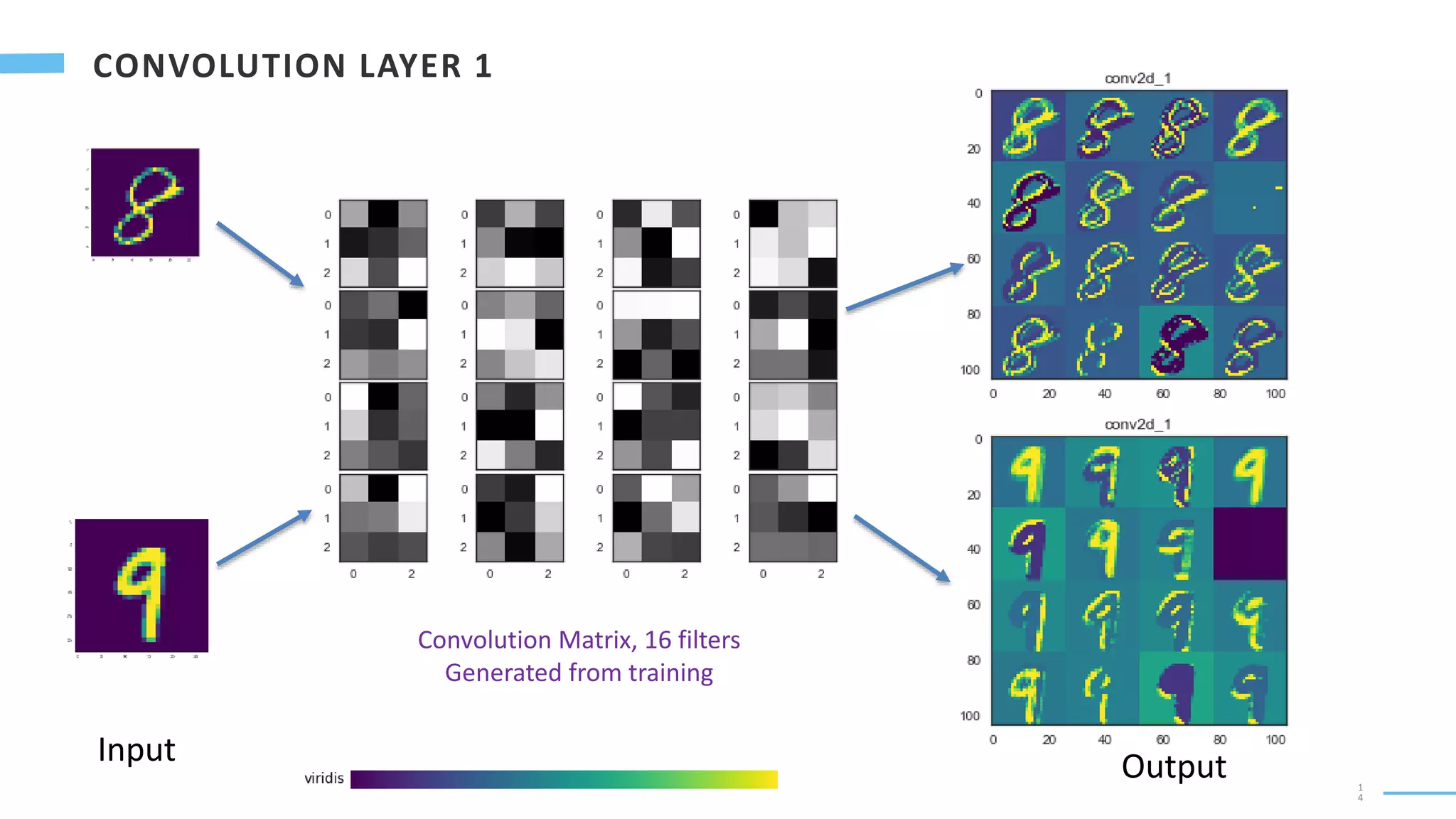 1
4
Input
Convolution Matrix, 16 filters
Generated from training
Output
 