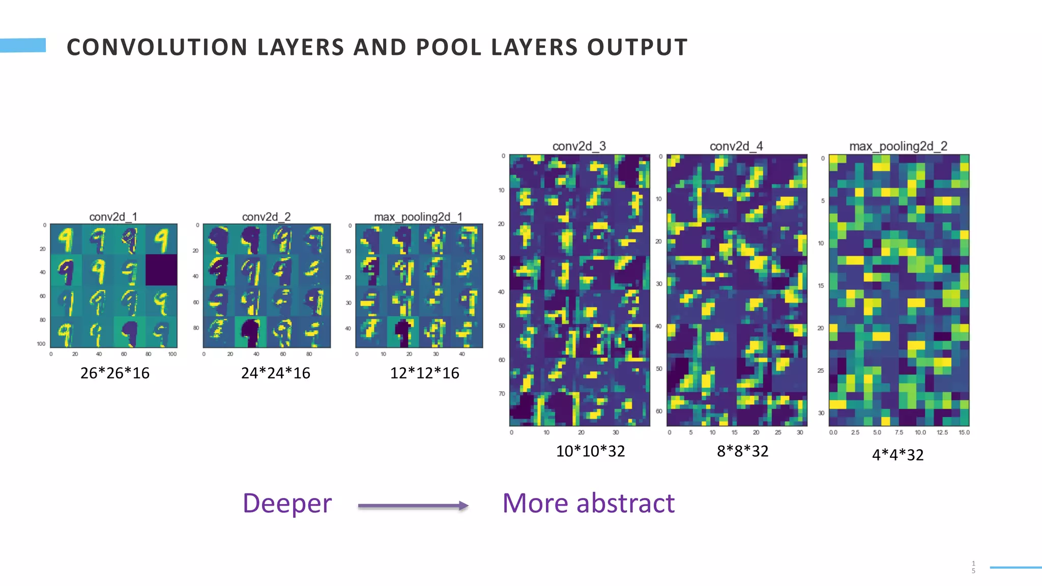 1
5
Deeper More abstract
26*26*16 24*24*16 12*12*16
10*10*32 8*8*32 4*4*32
 