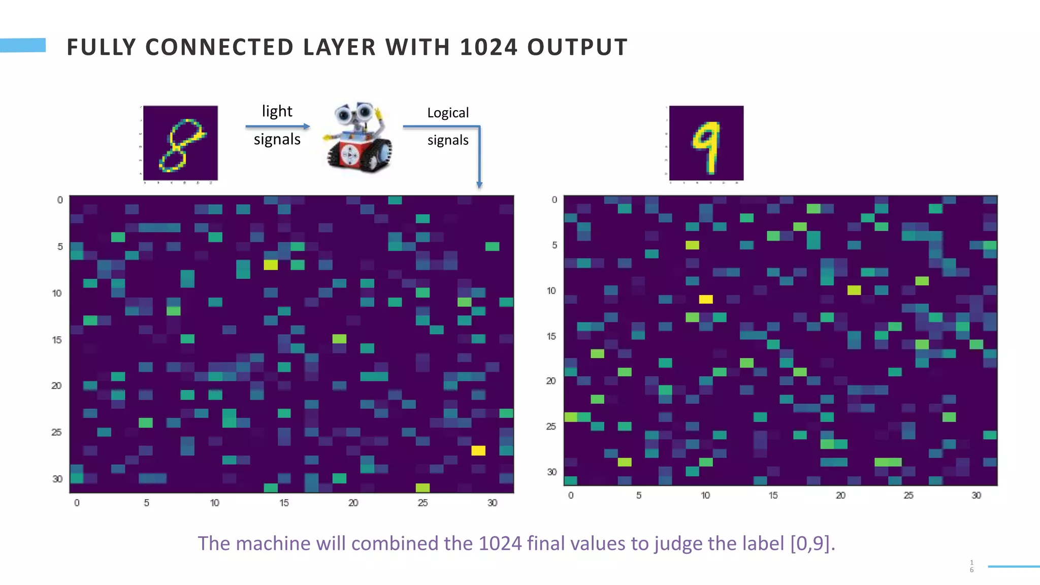 1
6
The machine will combined the 1024 final values to judge the label [0,9].
light
signals
Logical
signals
 