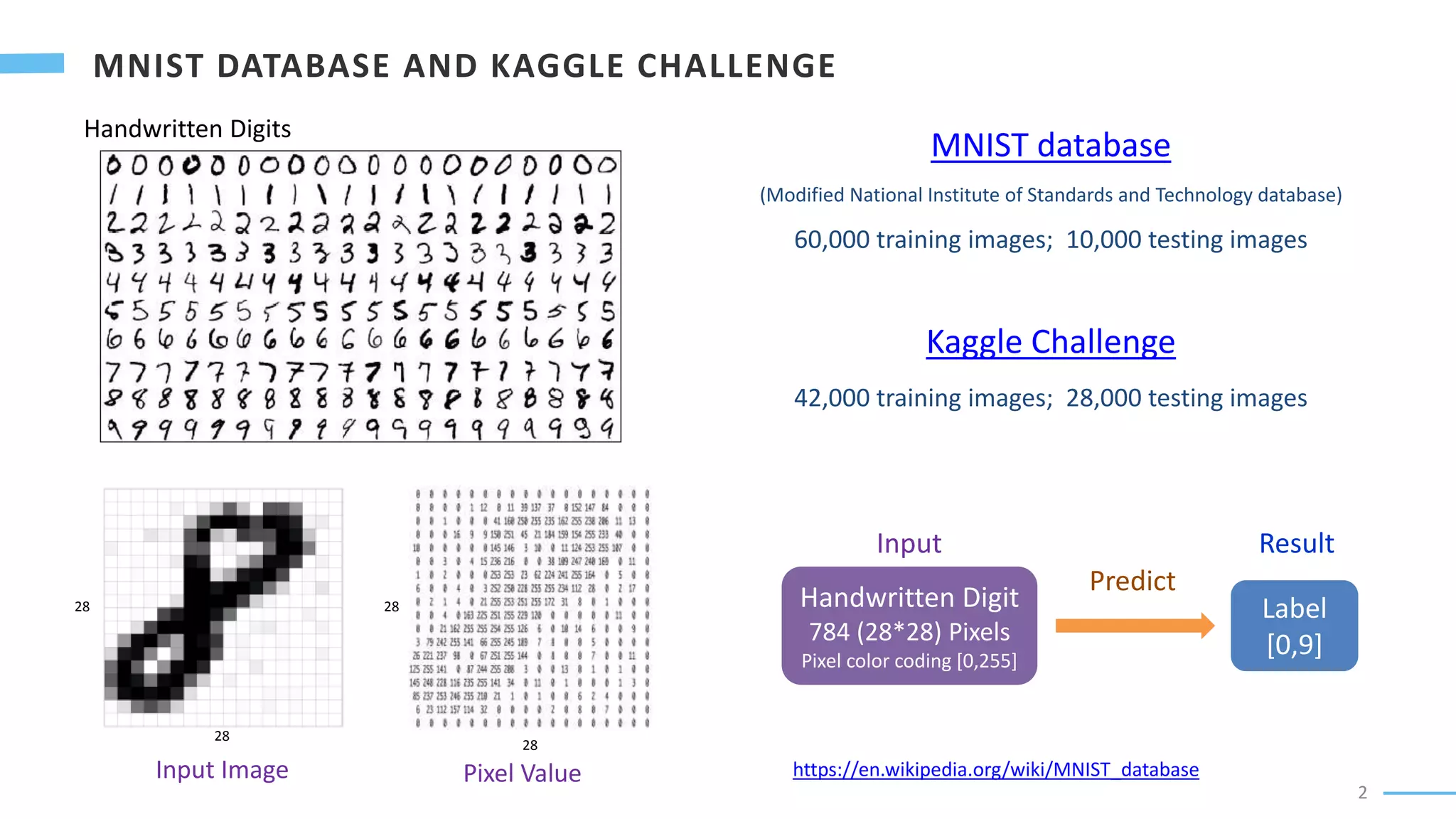 2
MNIST database
(Modified National Institute of Standards and Technology database)
60,000 training images; 10,000 testing images
Kaggle Challenge
42,000 training images; 28,000 testing images
Predict
Input Image Pixel Value
Handwritten Digit
784 (28*28) Pixels
Pixel color coding [0,255]
Label
[0,9]
Input Result
https://en.wikipedia.org/wiki/MNIST_database
Handwritten Digits
28
28
28
28
 