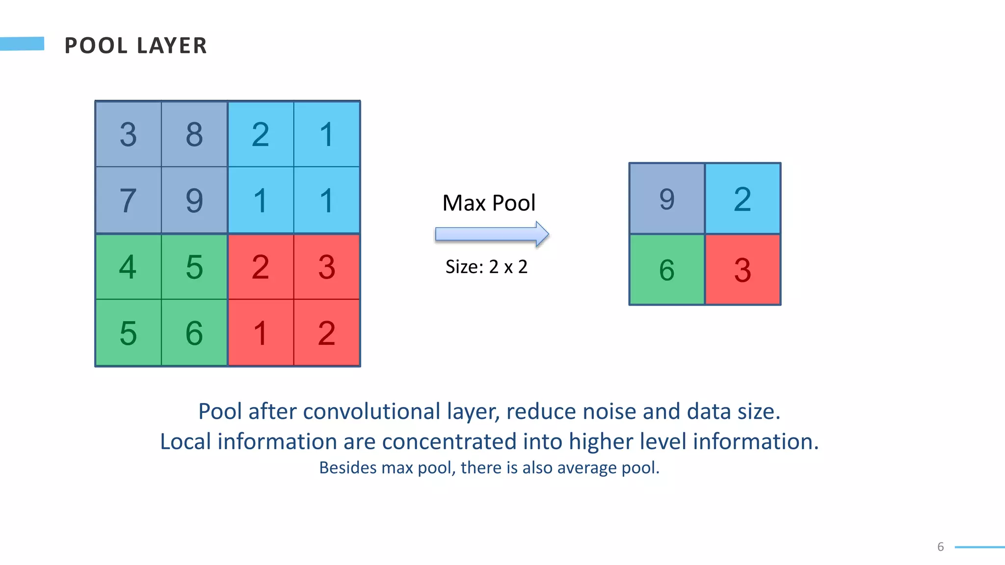 6
3 8 2 1
7 9 1 1
4 5 2 3
5 6 1 2
9 2
6 3
Max Pool
Pool after convolutional layer, reduce noise and data size.
Local information are concentrated into higher level information.
Besides max pool, there is also average pool.
Size: 2 x 2
 
