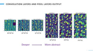 1
5
Deeper More abstract
26*26*16 24*24*16 12*12*16
10*10*32 8*8*32 4*4*32
 