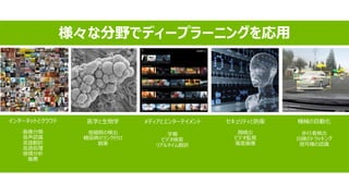 様々な分野でディープラーニングを応用
インターネットとクラウド
画像分類
音声認識
言語翻訳
言語処理
感情分析
推薦
メディアとエンターテイメント
字幕
ビデオ検索
リアルタイム翻訳
機械の自動化
歩行者検出
白線のトラッキング
信号機の認識
セキュリティと防衛
顔検出
ビデオ監視
衛星画像
医学と生物学
癌細胞の検出
糖尿病のランク付け
創薬
 