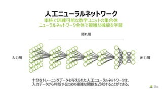 人工ニューラルネットワーク
単純で訓練可能な数学ユニットの集合体
ニューラルネットワーク全体で複雑な機能を学習
入力層 出力層
隠れ層
十分なトレーニングデータを与えられた人工ニューラルネットワークは、
入力データから判断するための複雑な関数を近似することができる。
 