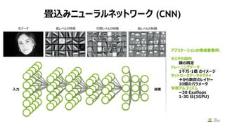 畳込みニューラルネットワーク (CNN)
入力 結果
アプリケーションの構成要素例:
タスクの目的
顔の同定
トレーニングデータ
1千万-1億 のイメージ
ネットワークアーキテクチャ
十から数百のレイヤー
10億のパラメータ
学習アルゴリズム
~30 Exaflops
1-30 日(1GPU)
生データ 低レベルの特徴 中間レベルの特徴 高レベルの特徴
 