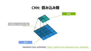CNN: 畳み込み層
vdumoulin/conv_arithmetic, https://github.com/vdumoulin/conv_arithmetic
入力
コンボリューションカーネル
出力
 