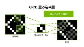 元画像
CNN: 畳み込み層
24
畳み込みカーネル
出力
畳み込みの計算例
 