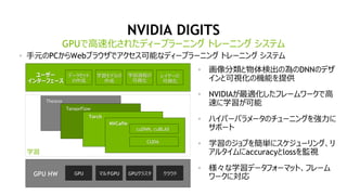 NVIDIA DIGITS
手元のPCからWebブラウザでアクセス可能なディープラーニング トレーニング システム
GPUで高速化されたディープラーニング トレーニング システム
ユーザー
インターフェース
レイヤーの
可視化
学習モデルの
作成
データセット
の作成
学習過程の
可視化
Theano
GPUGPU HW クラウドGPUクラスタマルチGPU
TensorFlow
Torch
Caffe
cuDNN, cuBLAS
CUDA
学習
NVCaffe
cuDNN, cuBLAS
CUDA
• 画像分類と物体検出の為のDNNのデザ
インと可視化の機能を提供
• NVIDIAが最適化したフレームワークで高
速に学習が可能
• ハイパーパラメータのチューニングを強力に
サポート
• 学習のジョブを簡単にスケジューリング、リ
アルタイムにaccuracyとlossを監視
• 様々な学習データフォーマット、フレーム
ワークに対応
 