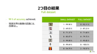 SMALL DATASET FULL DATASET
1 : 99.90 % 0 : 93.11 %
2 : 69.03 % 2 : 87.23 %
8 : 71.37 % 8 : 71.60 %
8 : 85.07 % 8 : 79.72 %
0 : 99.00 % 0 : 95.82 %
8 : 99.69 % 8 : 100.0 %
8 : 54.75 % 2 : 70.57 %
2つ目の結果
Full dataset
- 99 % of accuracy achieved.
- 現実世界の画像の認識には、
改善なし。
 