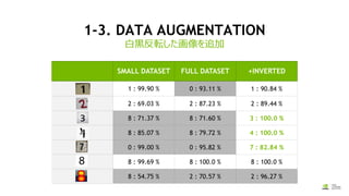 SMALL DATASET FULL DATASET +INVERTED
1 : 99.90 % 0 : 93.11 % 1 : 90.84 %
2 : 69.03 % 2 : 87.23 % 2 : 89.44 %
8 : 71.37 % 8 : 71.60 % 3 : 100.0 %
8 : 85.07 % 8 : 79.72 % 4 : 100.0 %
0 : 99.00 % 0 : 95.82 % 7 : 82.84 %
8 : 99.69 % 8 : 100.0 % 8 : 100.0 %
8 : 54.75 % 2 : 70.57 % 2 : 96.27 %
1-3. DATA AUGMENTATION
白黒反転した画像を追加
9/26/2
 