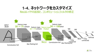 1-4. ネットワークをカスタマイズ
ReLUレイヤの追加と、コンボリューションフィルタの修正
INPUT
28x28 feature maps
20 → 75 @12x12
Convolusions 5x5
feature maps
75@8x8
Max Pooling 2x2
feature maps
20 → 75 @24x24
feature maps
50 -> 100@4x4
Max Pooling 2x2
Fully
connected
500 500
ReLU Fully
connected
Softmax
10 10
ReLU Convolusions 5x5
 