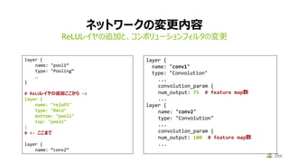 ネットワークの変更内容
ReLUレイヤの追加と、コンボリューションフィルタの変更
layer {
name: "pool1“
type: "Pooling“
…
}
# ReLUレイヤの追加ここから ->
layer {
name: "reluP1"
type: "ReLU"
bottom: "pool1"
top: "pool1"
}
# <- ここまで
layer {
name: “conv2“
layer {
name: "conv1"
type: "Convolution"
...
convolution_param {
num_output: 75 # feature map数
...
layer {
name: "conv2"
type: "Convolution"
...
convolution_param {
num_output: 100 # feature map数
...
 
