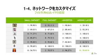 1-4. ネットワークをカスタマイズ
フィルタとReLUレイヤの追加
SMALL DATASET FULL DATASET +INVERTED ADDING LAYER
1 : 99.90 % 0 : 93.11 % 1 : 90.84 % 1 : 59.18 %
2 : 69.03 % 2 : 87.23 % 2 : 89.44 % 2 : 93.39 %
8 : 71.37 % 8 : 71.60 % 3 : 100.0 % 3 : 100.0 %
8 : 85.07 % 8 : 79.72 % 4 : 100.0 % 4 : 100.0 %
0 : 99.00 % 0 : 95.82 % 7 : 82.84 % 2 : 62.52 %
8 : 99.69 % 8 : 100.0 % 8 : 100.0 % 8 : 100.0 %
8 : 54.75 % 2 : 70.57 % 2 : 96.27 % 8 : 70.83 %
 