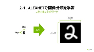2-1. ALEXNETで画像分類を学習
より大きなネットワーク
256px
256px
拡大
28px
28px
 
