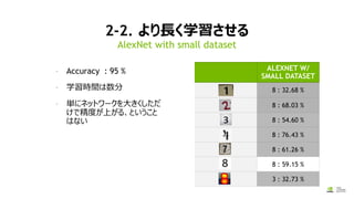 2-2. より長く学習させる
AlexNet with small dataset
9/26/2
- Accuracy : 95 %
- 学習時間は数分
- 単にネットワークを大きくしただ
けで精度が上がる、ということ
はない
ALEXNET W/
SMALL DATASET
8 : 32.68 %
8 : 68.03 %
8 : 54.60 %
8 : 76.43 %
8 : 61.26 %
8 : 59.15 %
3 : 32.73 %
 