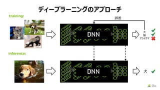 ディープラーニングのアプローチ
inference:
犬
猫
蜜穴熊
誤差
犬
猫
アライグマ
犬
training:
DNN
DNN
 