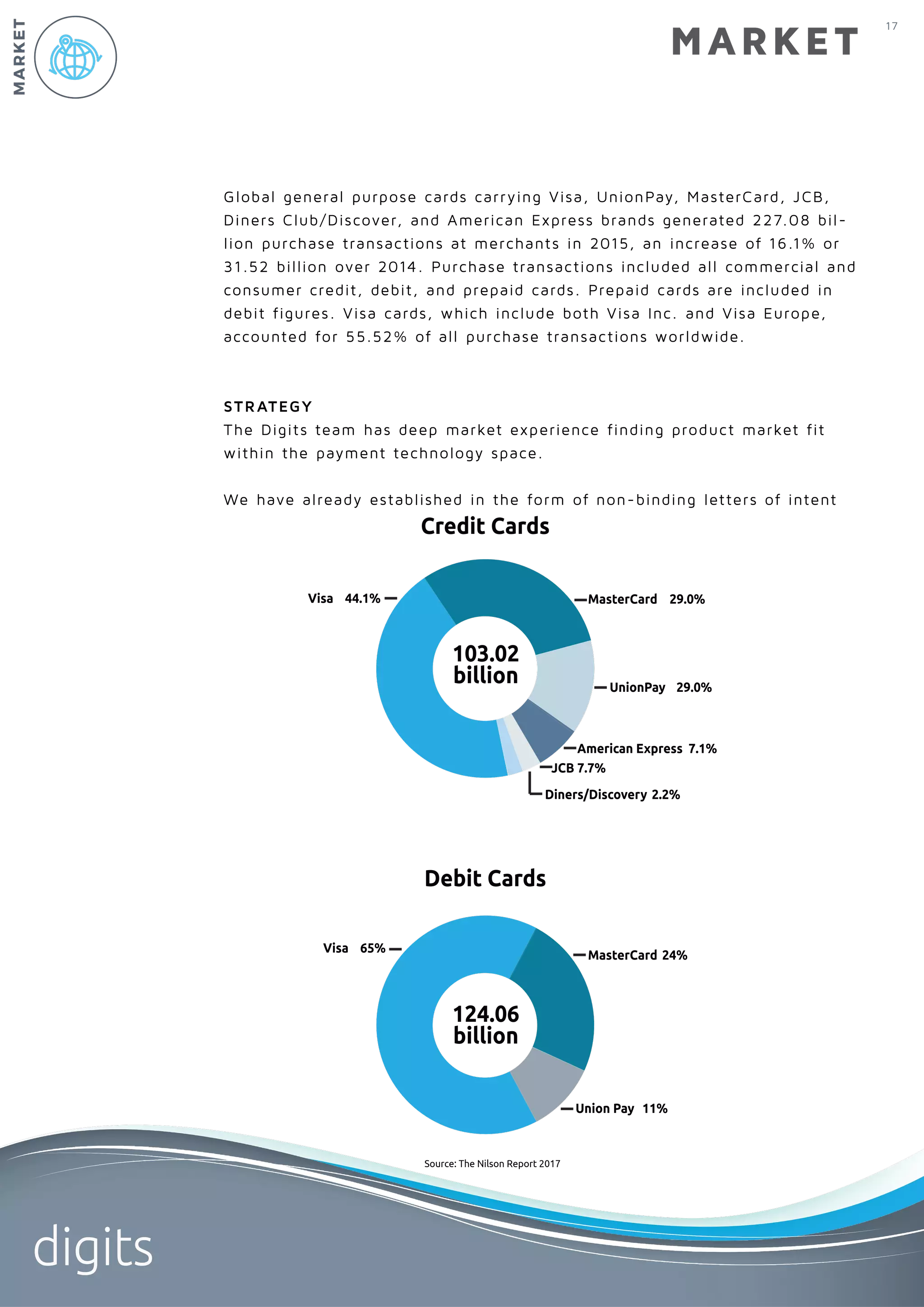17
digits
MARKET
Global general purpose cards carrying Visa, UnionPay, MasterCard, JCB,
Diners Club/Discover, and American Express brands generated 227.08 bil-
lion purchase transactions at merchants in 2015, an increase of 16.1% or
31.52 billion over 2014. Purchase transactions included all commercial and
consumer credit, debit, and prepaid cards. Prepaid cards are included in
debit figures. Visa cards, which include both Visa Inc. and Visa Europe,
accounted for 55.52% of all purchase transactions worldwide.
STRATEGY
The Digits team has deep market experience finding product market fit
within the payment technology space.
We have already established in the form of non-binding letters of intent
MARKET
Visa 44.1% MasterCard 29.0%
UnionPay 29.0%
American Express 7.1%
JCB 7.7%
Diners/Discovery 2.2%
Credit Cards
Debit Cards
Visa 65%
MasterCard 24%
Union Pay 11%
Source: The Nilson Report 2017
103.02
billion
124.06
billion
 