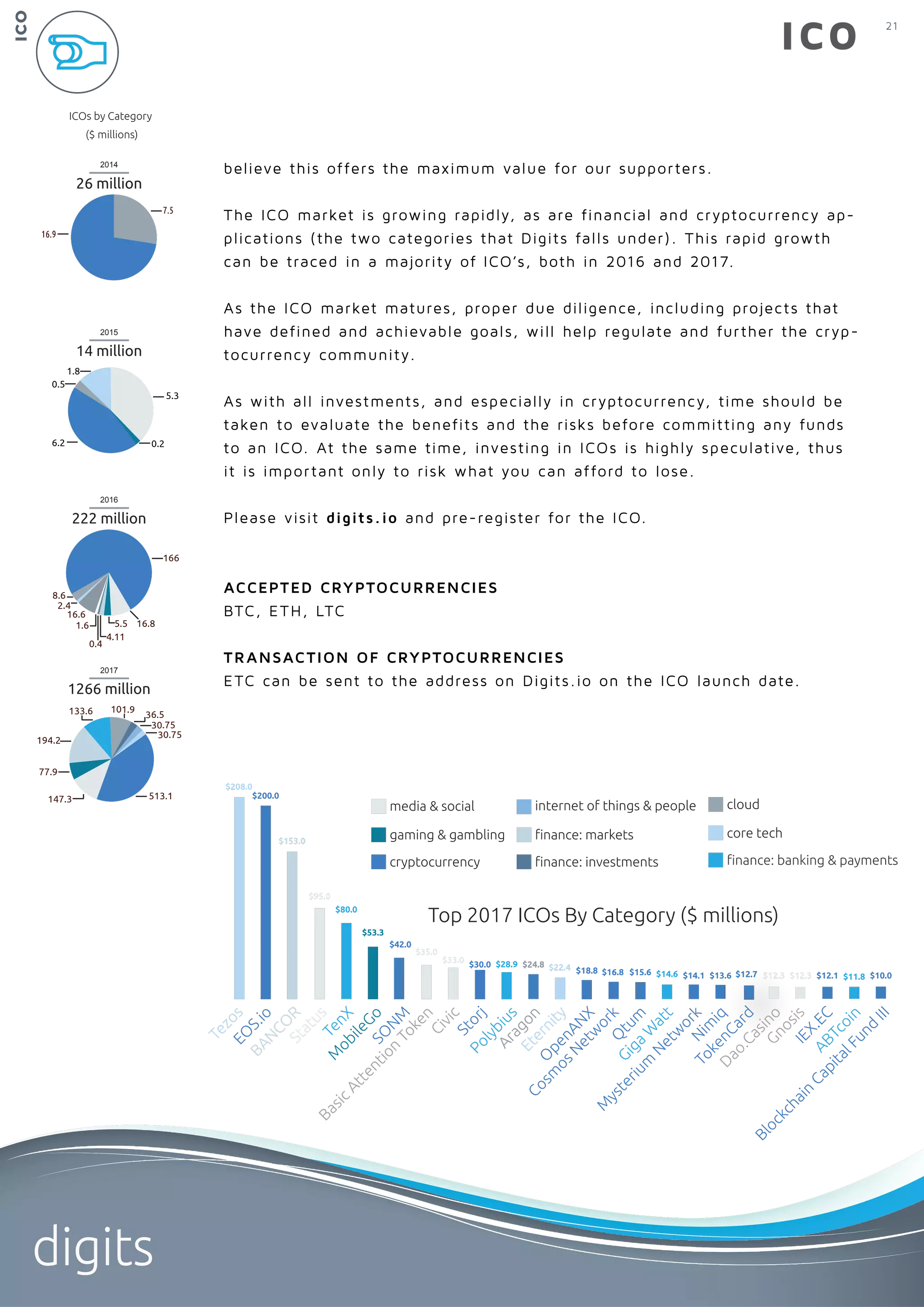 21
digits
ICO
ICO
believe this offers the maximum value for our supporters.
The ICO market is growing rapidly, as are financial and cryptocurrency ap-
plications (the two categories that Digits falls under). This rapid growth
can be traced in a majority of ICO’s, both in 2016 and 2017.
As the ICO market matures, proper due diligence, including projects that
have defined and achievable goals, will help regulate and further the cryp-
tocurrency community.
As with all investments, and especially in cryptocurrency, time should be
taken to evaluate the benefits and the risks before committing any funds
to an ICO. At the same time, investing in ICOs is highly speculative, thus
it is important only to risk what you can afford to lose.
Please visit digits.io and pre-register for the ICO.
ACCEPTED CRYPTOCURRENCIES
BTC, ETH, LTC
TRANSACTION OF CRYPTOCURRENCIES
ETC can be sent to the address on Digits.io on the ICO launch date.
Top 2017 ICOs By Category ($ millions)
Tezos
$208.0
EO
S.io
$200.0
BAN
CO
R
$153.0
Status
$95.0
TenX
$80.0
M
obileGo
$53.3
SO
N
M
$42.0
BasicAttention
Token
$35.0
Civic
Storj
$30.0
Polybius
$28.9
Aragon
$24.8
Eternity
$22.4
O
penAN
X
$18.8
Cosm
osN
etw
ork
$16.8
Q
tum
$15.6
Giga
W
att
$14.6
M
ysterium
N
etw
ork
$14.1
N
im
iq
$13.6
TokenCard
$12.7
Dao.Casino
$12.3
Gnosis
$12.3
IEX.EC
$12.1
ABTcoin
$11.8
Blockchain
CapitalFund
III
$10.0
$33.0
media & social
gaming & gambling
internet of things & people
ﬁnance: markets
ﬁnance: investments ﬁnance: banking & payments
cloud
core tech
cryptocurrency
7.5
16.9
5.3
1.8
6.2
0.5
0.2
2014
26 million
2015
14 million
2016
222 million
5.5 16.8
166
8.6
2.4
16.6
0.4
1.6
4.11
ICOs by Category
($ millions)
2017
1266 million
36.5
513.1
133.6
147.3
77.9
194.2
101.9
30.75
30.75
 