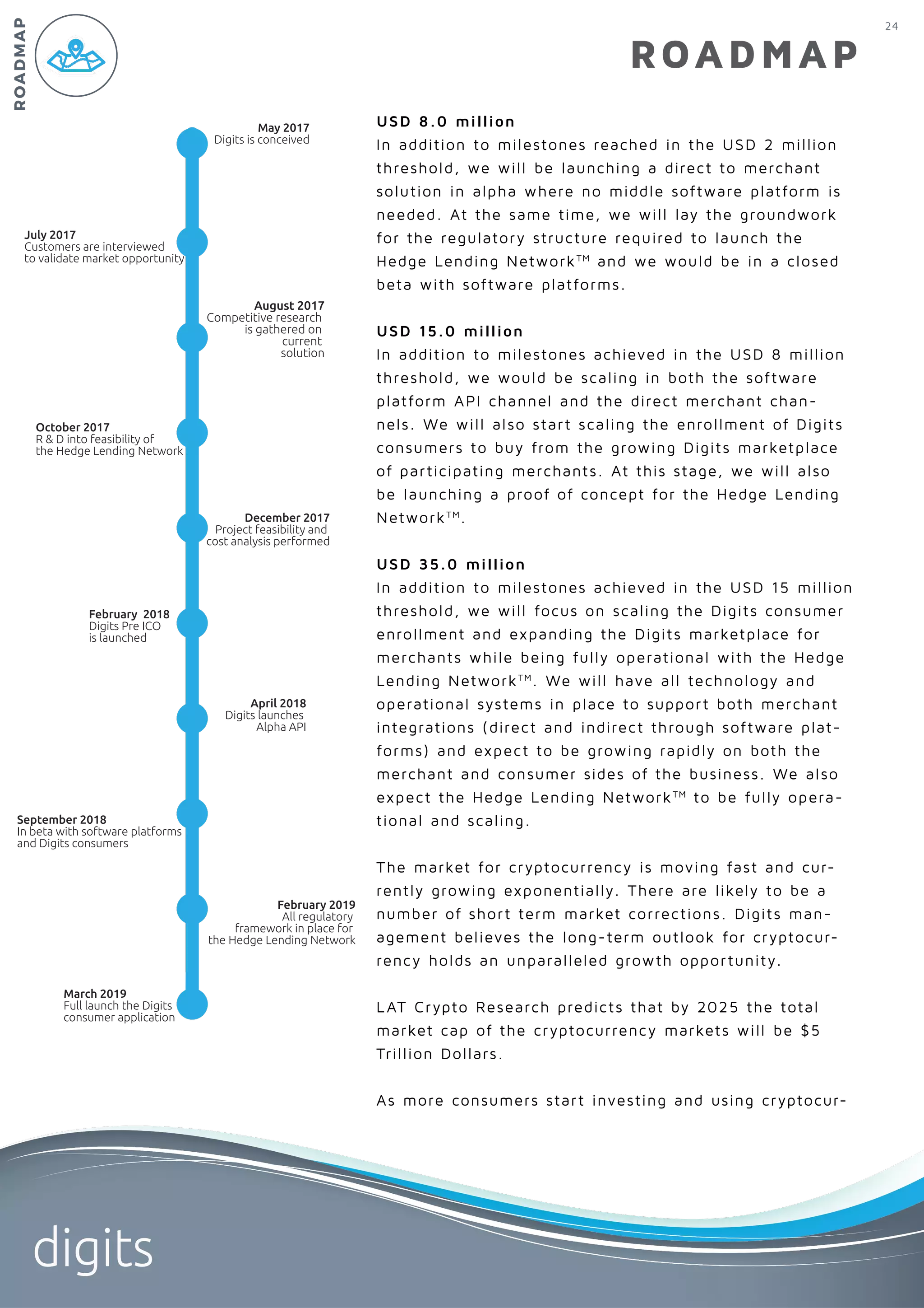 May 2017
Digits is conceived
July 2017
Customers are interviewed
to validate market opportunity
August 2017
Competitive research
is gathered on
current
solution
October 2017
R & D into feasibility of
the Hedge Lending Network
December 2017
Project feasibility and
cost analysis performed
February 2018
Digits Pre ICO
is launched
April 2018
Digits launches
Alpha API
September 2018
In beta with software platforms
and Digits consumers
February 2019
All regulatory
framework in place for
the Hedge Lending Network
March 2019
Full launch the Digits
consumer application
24
digits
ROADMAP
USD 8.0 million
In addition to milestones reached in the USD 2 million
threshold, we will be launching a direct to merchant
solution in alpha where no middle software platform is
needed. At the same time, we will lay the groundwork
for the regulatory structure required to launch the
Hedge Lending NetworkTM
and we would be in a closed
beta with software platforms.
USD 15.0 million
In addition to milestones achieved in the USD 8 million
threshold, we would be scaling in both the software
platform API channel and the direct merchant chan-
nels. We will also start scaling the enrollment of Digits
consumers to buy from the growing Digits marketplace
of participating merchants. At this stage, we will also
be launching a proof of concept for the Hedge Lending
NetworkTM
.
USD 35.0 million
In addition to milestones achieved in the USD 15 million
threshold, we will focus on scaling the Digits consumer
enrollment and expanding the Digits marketplace for
merchants while being fully operational with the Hedge
Lending NetworkTM
. We will have all technology and
operational systems in place to support both merchant
integrations (direct and indirect through software plat-
forms) and expect to be growing rapidly on both the
merchant and consumer sides of the business. We also
expect the Hedge Lending NetworkTM
to be fully opera-
tional and scaling.
The market for cryptocurrency is moving fast and cur-
rently growing exponentially. There are likely to be a
number of short term market corrections. Digits man-
agement believes the long-term outlook for cryptocur-
rency holds an unparalleled growth opportunity.
LAT Crypto Research predicts that by 2025 the total
market cap of the cryptocurrency markets will be $5
Trillion Dollars.
As more consumers start investing and using cryptocur-
ROADMAP
 