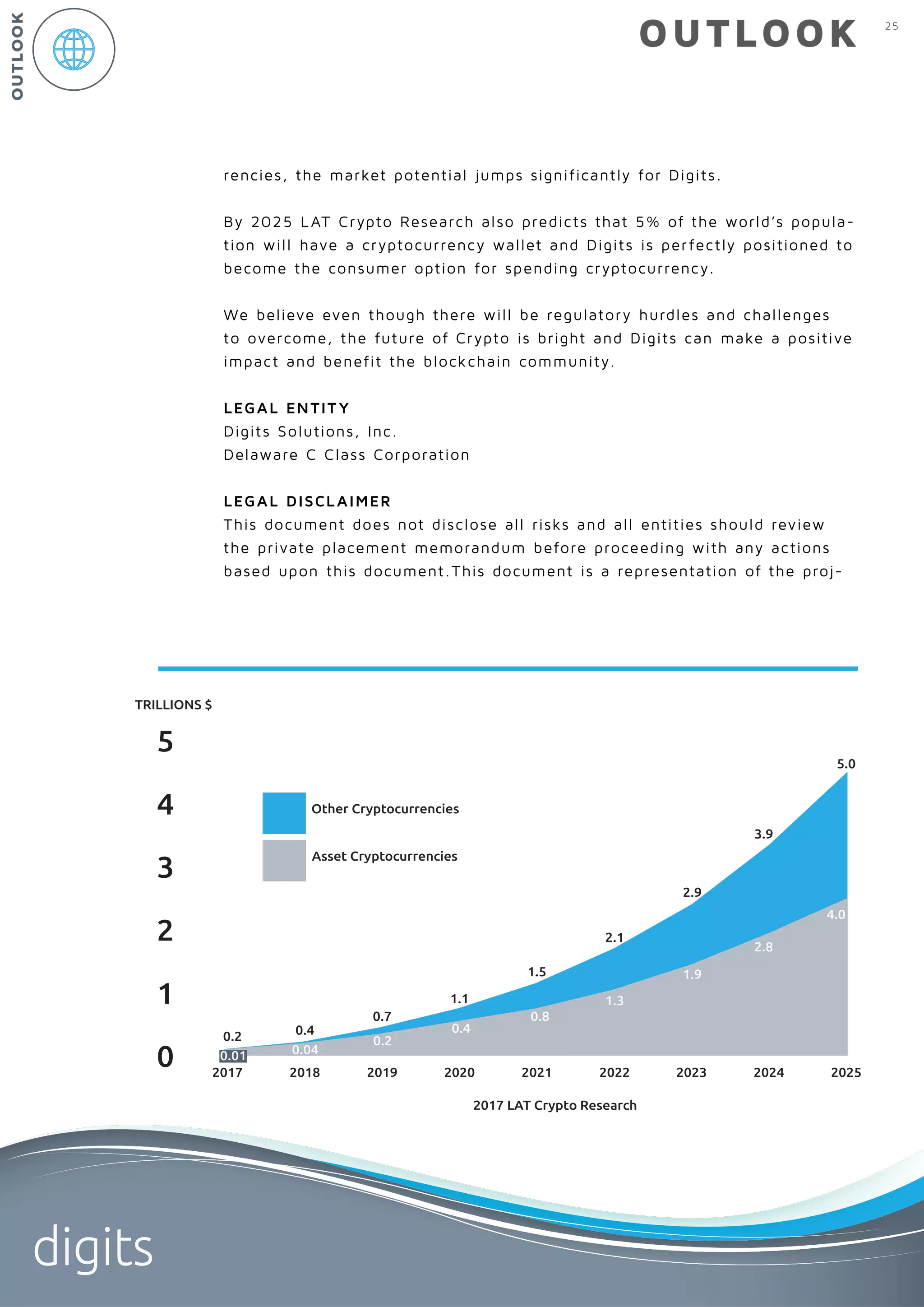 0
1
2
3
4
5
2017 2018 2019 2020 2021 2022 2023 2024 2025
0.2 0.4
0.7
1.1
2017 LAT Crypto Research
Asset Cryptocurrencies
Other Cryptocurrencies
1.5
2.1
2.9
3.9
5.0
0.01 0.04
0.2
0.4
0.8
1.3
1.9
2.8
4.0
TRILLIONS $
25
digits
OUTLOOK
rencies, the market potential jumps significantly for Digits.
By 2025 LAT Crypto Research also predicts that 5% of the world’s popula-
tion will have a cryptocurrency wallet and Digits is perfectly positioned to
become the consumer option for spending cryptocurrency.
We believe even though there will be regulatory hurdles and challenges
to overcome, the future of Crypto is bright and Digits can make a positive
impact and benefit the blockchain community.
LEGAL ENTIT Y
Digits Solutions, Inc.
Delaware C Class Corporation
LEGAL DISCLAIMER
This document does not disclose all risks and all entities should review
the private placement memorandum before proceeding with any actions
based upon this document.This document is a representation of the proj-
OUTLOOK
 