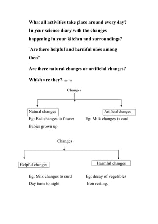 What all activities take place around every day? 
In your science diary with the changes happening in your kitchen and surroundings? 
Are there helpful and harmful ones among then? 
Are there natural changes or artificial changes? 
Which are they?........ 
Changes 
Natural changes 
Eg: Bud changes to flower Eg: Milk changes to curd 
Babies grown up 
Changes 
Eg: Milk changes to curd Eg: decay of vegetables 
Day turns to night Iron resting. 
Artificial changes 
Helpful changes 
Harmful changes  