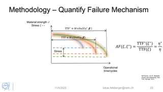 Methodology – Quantify Failure Mechanism
11/5/2022 22
Operational
time/cycles
Material strength -/
Stress 𝜉 - -
TTF ∝ 𝑊𝑒𝑖𝑏𝑢𝑙𝑙 𝜂, 𝜷
TTF∗
∝ 𝑊𝑒𝑖𝑏𝑢𝑙𝑙 𝜂∗
, 𝜷
Stress
𝐴𝐹(𝜉, 𝜉∗
) =
TTF∗(𝜉∗)
TTF(𝜉)
=
𝜂∗
𝜂
McPherson, Joe W. Reliability
physics and engineering. New
York: Springer, 2010.
lukas.felsberger@cern.ch
 