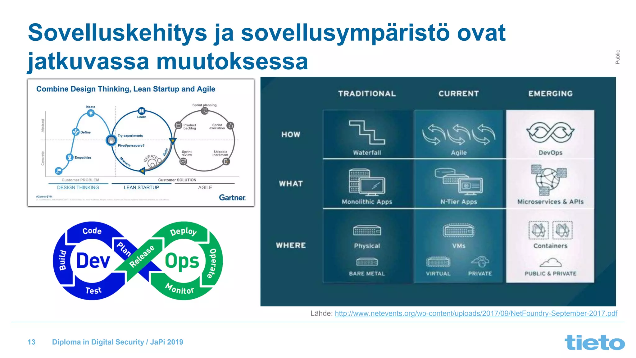 © Tieto Corporation
Public
Diploma in Digital Security / JaPi 2019
Sovelluskehitys ja sovellusympäristö ovat
jatkuvassa muutoksessa
Lähde: http://www.netevents.org/wp-content/uploads/2017/09/NetFoundry-September-2017.pdf
13
 