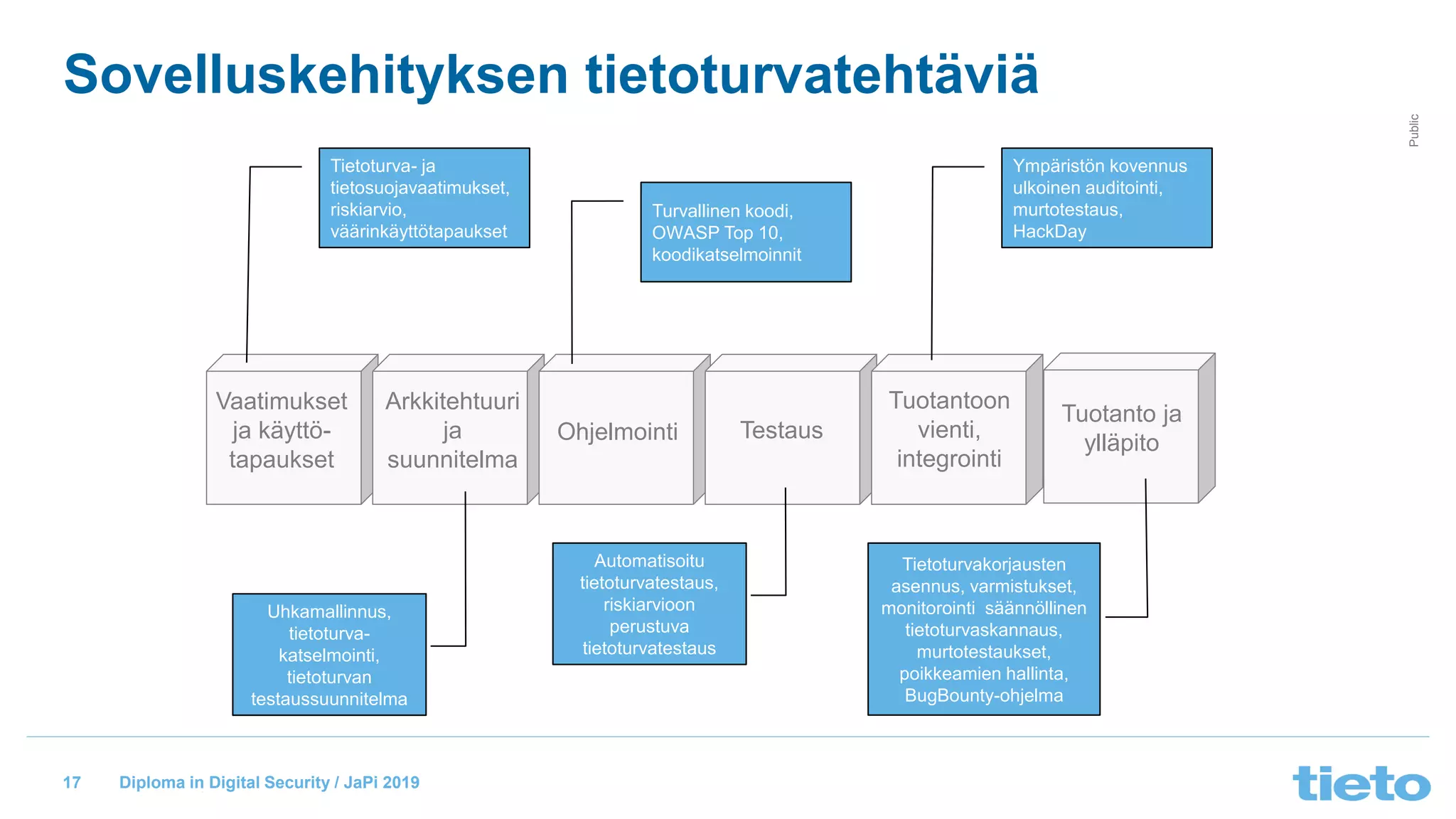 © Tieto Corporation
Public
Diploma in Digital Security / JaPi 2019
Sovelluskehityksen tietoturvatehtäviä
Vaatimukset
ja käyttö-
tapaukset
Arkkitehtuuri
ja
suunnitelma
Ohjelmointi Testaus
Tuotantoon
vienti,
integrointi
Tietoturva- ja
tietosuojavaatimukset,
riskiarvio,
väärinkäyttötapaukset
Uhkamallinnus,
tietoturva-
katselmointi,
tietoturvan
testaussuunnitelma
Turvallinen koodi,
OWASP Top 10,
koodikatselmoinnit
Automatisoitu
tietoturvatestaus,
riskiarvioon
perustuva
tietoturvatestaus
Tuotanto ja
ylläpito
Ympäristön kovennus
ulkoinen auditointi,
murtotestaus,
HackDay
Tietoturvakorjausten
asennus, varmistukset,
monitorointi säännöllinen
tietoturvaskannaus,
murtotestaukset,
poikkeamien hallinta,
BugBounty-ohjelma
17
 