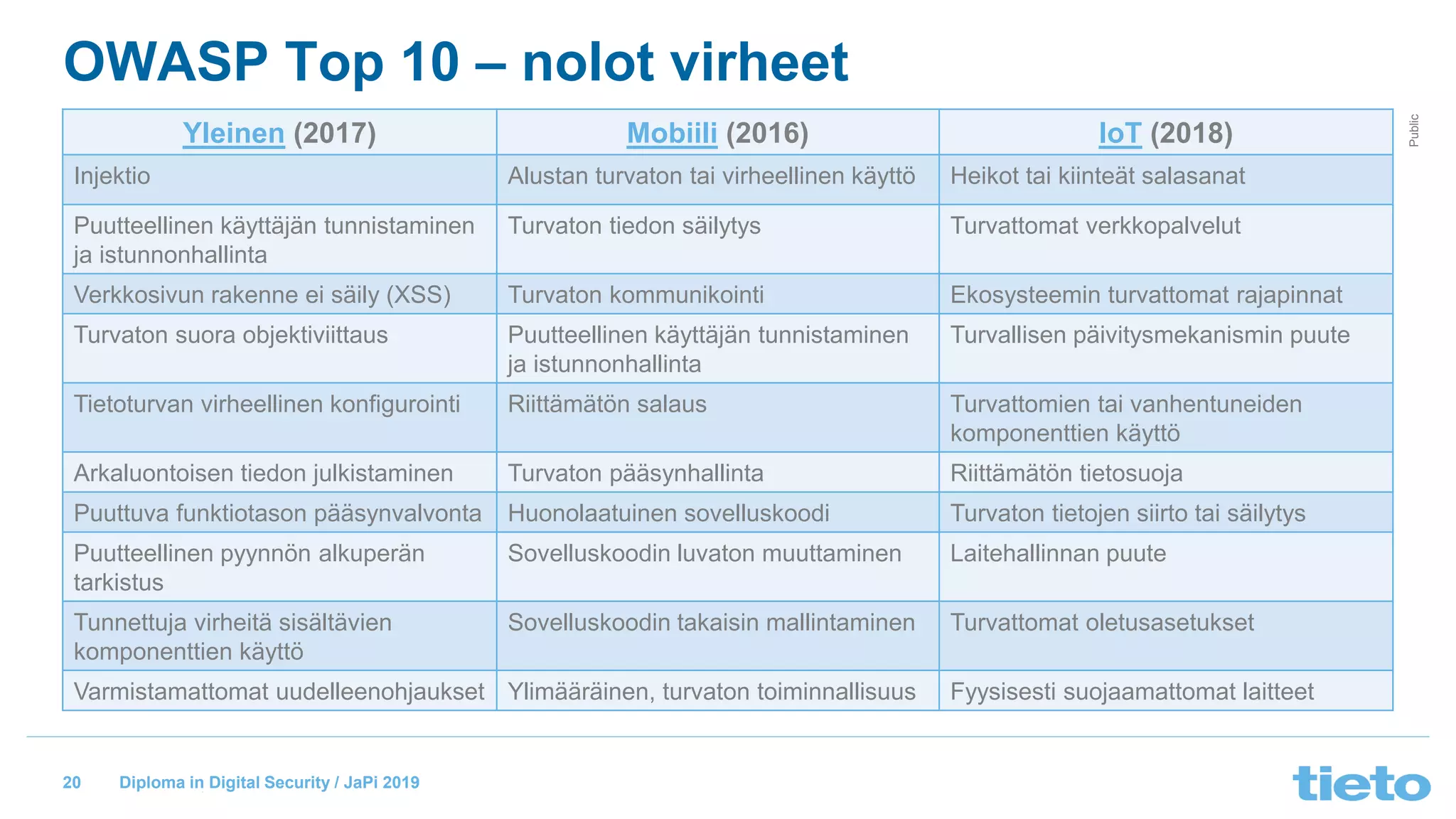 © Tieto Corporation
Public
Diploma in Digital Security / JaPi 2019
OWASP Top 10 – nolot virheet
Yleinen (2017) Mobiili (2016) IoT (2018)
Injektio Alustan turvaton tai virheellinen käyttö Heikot tai kiinteät salasanat
Puutteellinen käyttäjän tunnistaminen
ja istunnonhallinta
Turvaton tiedon säilytys Turvattomat verkkopalvelut
Verkkosivun rakenne ei säily (XSS) Turvaton kommunikointi Ekosysteemin turvattomat rajapinnat
Turvaton suora objektiviittaus Puutteellinen käyttäjän tunnistaminen
ja istunnonhallinta
Turvallisen päivitysmekanismin puute
Tietoturvan virheellinen konfigurointi Riittämätön salaus Turvattomien tai vanhentuneiden
komponenttien käyttö
Arkaluontoisen tiedon julkistaminen Turvaton pääsynhallinta Riittämätön tietosuoja
Puuttuva funktiotason pääsynvalvonta Huonolaatuinen sovelluskoodi Turvaton tietojen siirto tai säilytys
Puutteellinen pyynnön alkuperän
tarkistus
Sovelluskoodin luvaton muuttaminen Laitehallinnan puute
Tunnettuja virheitä sisältävien
komponenttien käyttö
Sovelluskoodin takaisin mallintaminen Turvattomat oletusasetukset
Varmistamattomat uudelleenohjaukset Ylimääräinen, turvaton toiminnallisuus Fyysisesti suojaamattomat laitteet
20
 