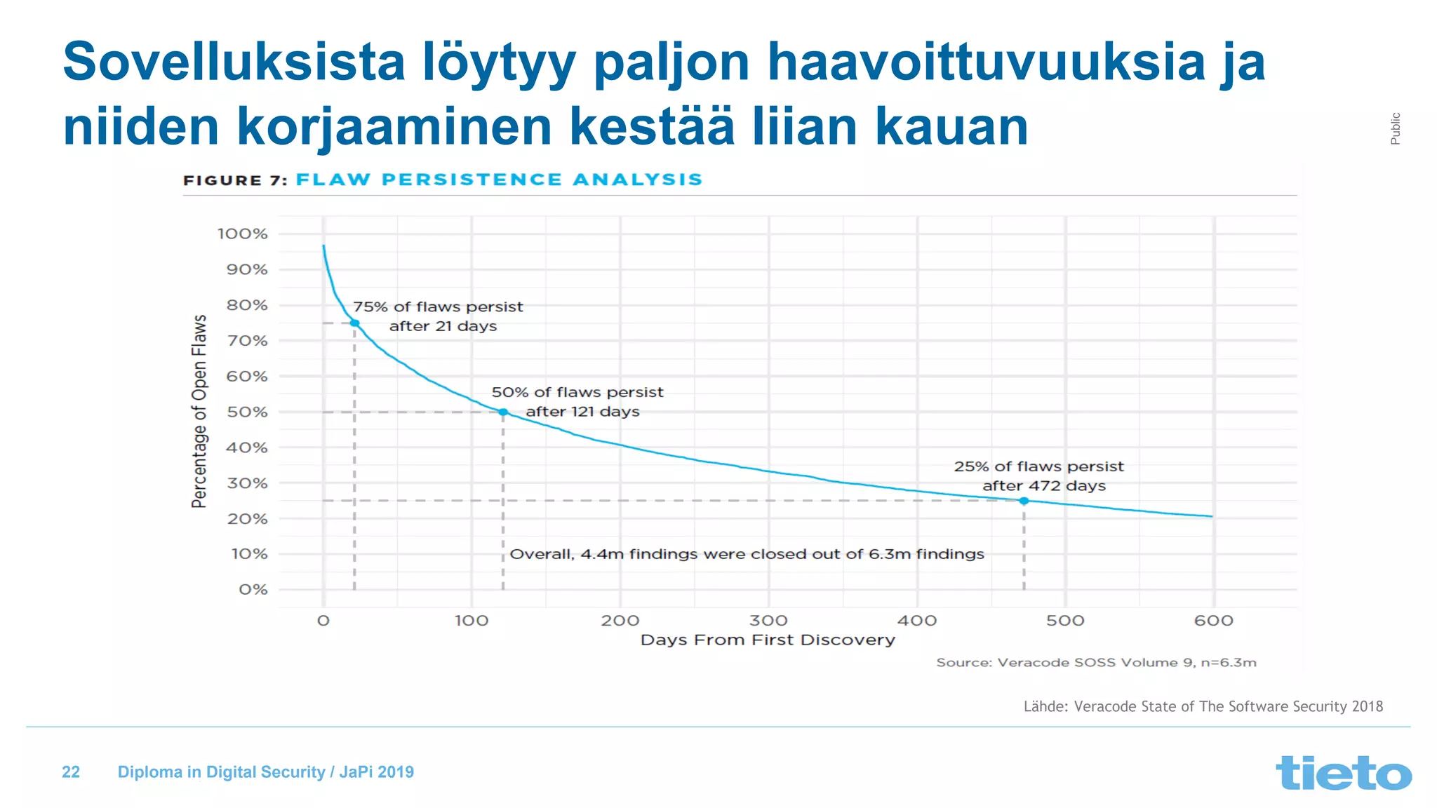 © Tieto Corporation
Public
Diploma in Digital Security / JaPi 2019
Sovelluksista löytyy paljon haavoittuvuuksia ja
niiden korjaaminen kestää liian kauan
Lähde: Veracode State of The Software Security 2018
22
 