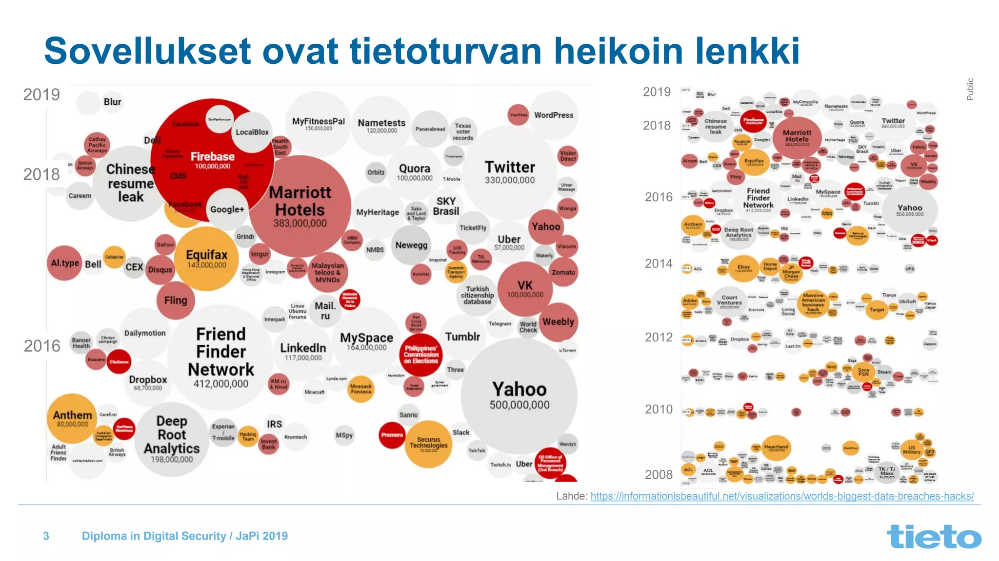 © Tieto Corporation
Public
Diploma in Digital Security / JaPi 2019
Sovellukset ovat tietoturvan heikoin lenkki
Lähde: https://informationisbeautiful.net/visualizations/worlds-biggest-data-breaches-hacks/
3
2019
2018
2016
2019
2018
2016
2014
2012
2010
2008
 