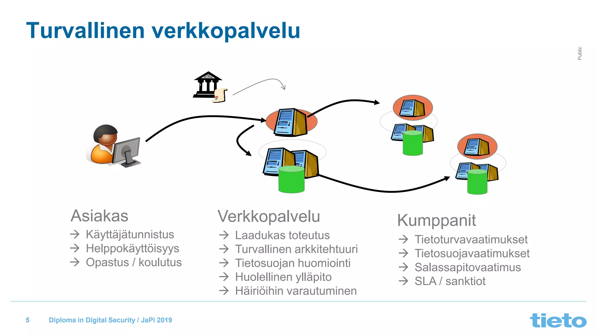 © Tieto Corporation
Public
Diploma in Digital Security / JaPi 2019
Turvallinen verkkopalvelu
Asiakas Verkkopalvelu Kumppanit
→ Käyttäjätunnistus
→ Helppokäyttöisyys
→ Opastus / koulutus
→ Laadukas toteutus
→ Turvallinen arkkitehtuuri
→ Tietosuojan huomiointi
→ Huolellinen ylläpito
→ Häiriöihin varautuminen
→ Tietoturvavaatimukset
→ Tietosuojavaatimukset
→ Salassapitovaatimus
→ SLA / sanktiot
5
 