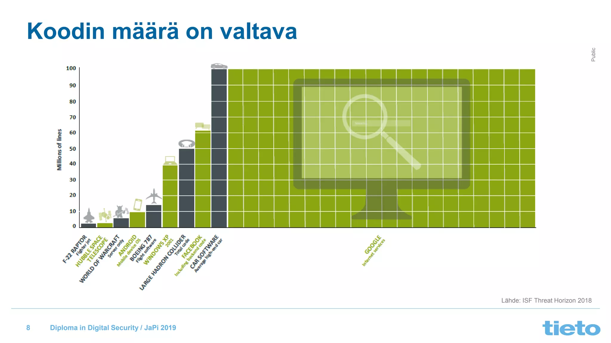 © Tieto Corporation
Public
Diploma in Digital Security / JaPi 2019
Koodin määrä on valtava
Lähde: ISF Threat Horizon 2018
8
 