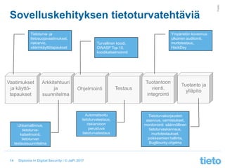 © Tieto Corporation
Public
Diploma in Digital Security / © JaPi 2017
Sovelluskehityksen tietoturvatehtäviä
14
Vaatimukset
ja käyttö-
tapaukset
Arkkitehtuuri
ja
suunnitelma
Ohjelmointi Testaus
Tuotantoon
vienti,
integrointi
Tietoturva- ja
tietosuojavaatimukset,
riskiarvio,
väärinkäyttötapaukset
Uhkamallinnus,
tietoturva-
katselmointi,
tietoturvan
testaussuunnitelma
Turvallinen koodi,
OWASP Top 10,
koodikatselmoinnit
Automatisoitu
tietoturvatestaus,
riskiarvioon
perustuva
tietoturvatestaus
Tuotanto ja
ylläpito
Ympäristön kovennus
ulkoinen auditointi,
murtotestaus,
HackDay
Tietoturvakorjausten
asennus, varmistukset,
monitorointi säännöllinen
tietoturvaskannaus,
murtotestaukset,
poikkeamien hallinta,
BugBounty-ohjelma
 