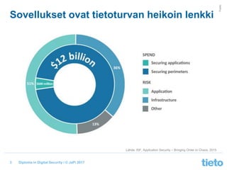 © Tieto Corporation
Public
Diploma in Digital Security / © JaPi 2017
Sovellukset ovat tietoturvan heikoin lenkki
3
Lähde: ISF, Application Security – Bringing Order to Chaos, 2015
 
