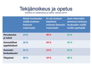Käytin kuukauden
sisällä avoimen
lisenssin
materiaalia
En ole koskaan
käyttänyt
avoimen lisenssin
materiaalia
Jaoin tekemääni
aineistoa verkossa
kuukauden sisällä
muille opettajille
Peruskoulut
ja lukiot
13 % 48 % 22 %
Ammatilliset
oppilaitokset
16 % 43 % 45 %
Ammatti-
korkeakoulut
31 % 19 % 63 %
Yliopistot 36 % 19 % 48 %
Tekijänoikeus ja opetus
Kopiosto ry:n tekijänoikeus ja opetus -selvitys (2015)
 