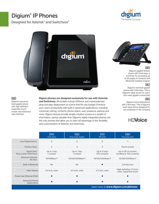 D65
Digium’s gigabit feature
phone with 6 line keys, a
scroll key for accessing up
to 20 pages of contacts and
Bluetooth headset support.
D80
Digium’s executive-
level gigabit phone
with high definition
capacitive touch-
screen and advanced
user interface.
Digium®
IP Phones
Designed for Asterisk®
and Switchvox®
Digium phones are designed exclusively for use with Asterisk
and Switchvox. All models include HDVoice and unprecedented
plug-and-play deployment at a price that fits any budget. Enhance
your users’ productivity with built-in advanced applications, including
voicemail, call log, contacts, phone status, user presence, parking and
more. Digium phones provide simple, intuitive access to a wealth of
information, saving valuable time. Digium’s highly-integrated phones are
the only phones that allow you to take full advantage of the flexibility
and customization of Asterisk and Switchvox.
D60
Entry-level
D62
Entry-level, Gigabit
D65
Mid-level
D80
Executive-level
Line Registrations 2 2 6 1
Feature Keys 4 4 4 Touch-screen
Rapid Dial/
Busy Lamp Field Keys
Up to 1 key
1 contact
Up to 1 key
1 contact
Up to 5 keys
100 contacts
Up to 20 on-screen,
scrolling to 100 contacts
Ethernet LAN and
PC Port
10/100Base-T 10/100/1000Base-T 10/100/1000Base-T 10/100/1000Base-T
Built-in Bluetooth No No n Coming soon
Main Display 4.3 inch, color 4.3 inch, color 4.3 inch, color
High-definition 7.0 inch,
color, capacitive touch
Power over Ethernet (PoE) n n n n
Advanced Phone
Applications
n n n n
D62
Digium’s mid-level gigabit
phone with 2 line keys. This is
Digium’s value phone for users
who need gigabit connectivity.
Learn more at www.digium.com/phones
D60
Digium’s entry-level phone
with 2 line keys. This is Digium’s
best value phone designed for
any employee in the company.
 