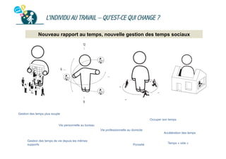 L’INDIVIDU AU TRAVAIL – QU’EST-CE QUI CHANGE ?
Nouveau rapport au temps, nouvelle gestion des temps sociaux

Gestion des temps plus souple
Occuper son temps
Vie personnelle au bureau
Vie professionnelle au domicile
Gestion des temps de vie depuis les mêmes
supports

Porosité

Accélération des temps
Temps « vide »

 